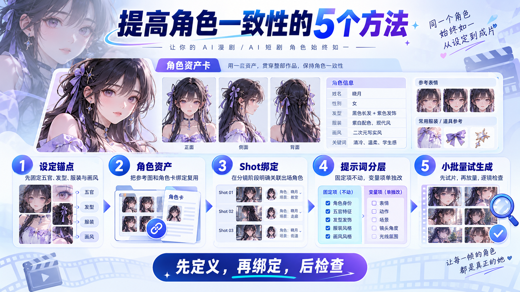 AI漫剧角色一致性五步指南，展示设定锚点、角色资产、Shot绑定、提示词分层、小批量试生成五个方法