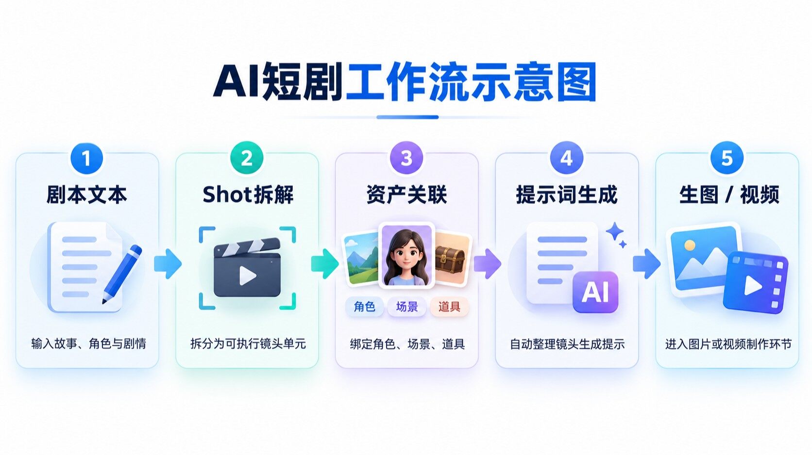 剧本文本→Shot拆解→资产关联→提示词生成→生图/视频的流程图
