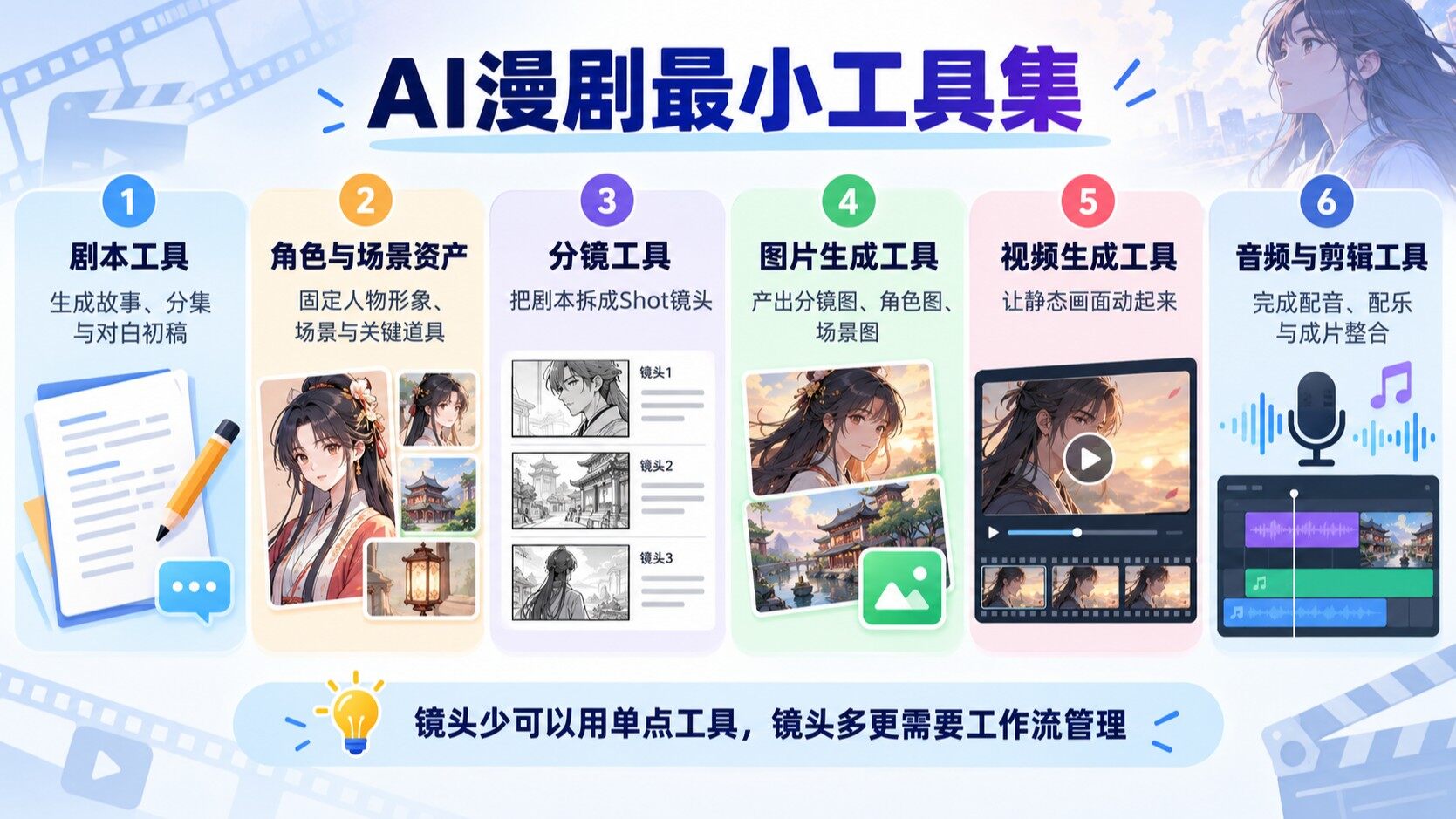 AI漫剧制作所需的剧本、角色资产、分镜、图片视频生成及后期工具分类